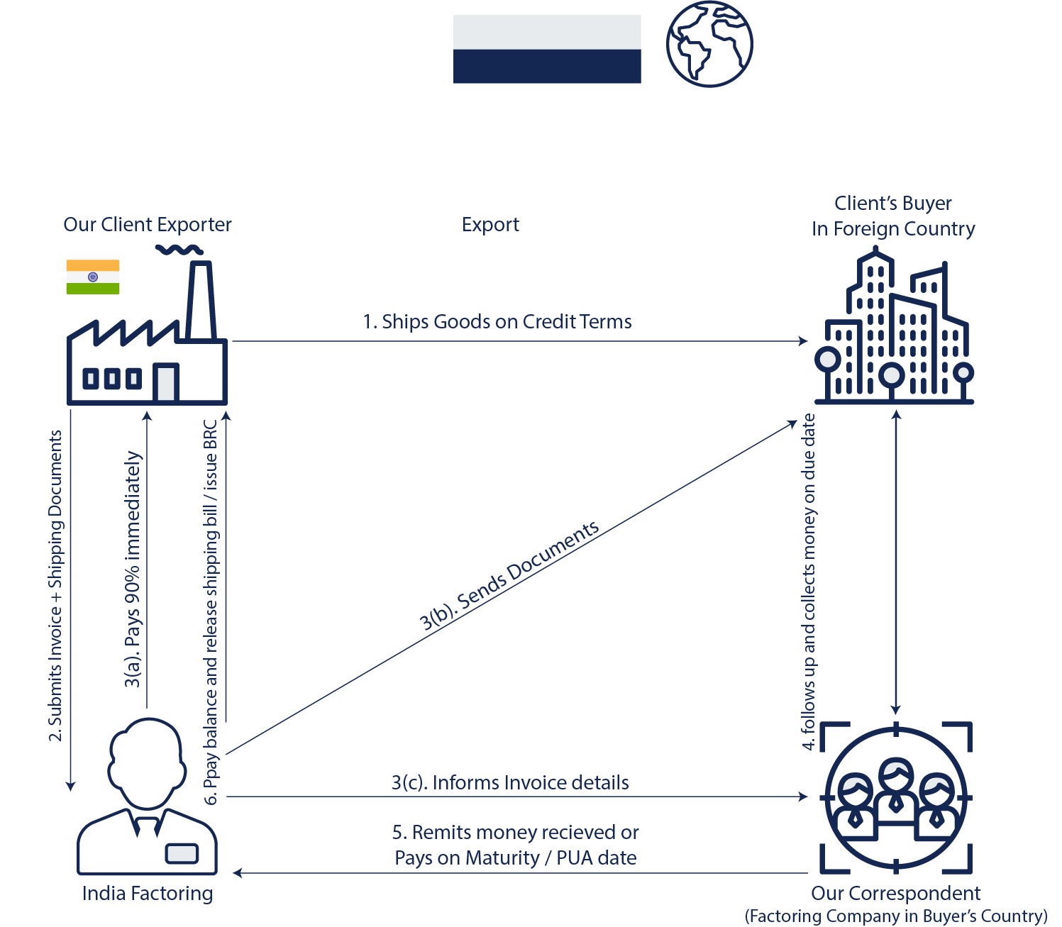 Export Process flow