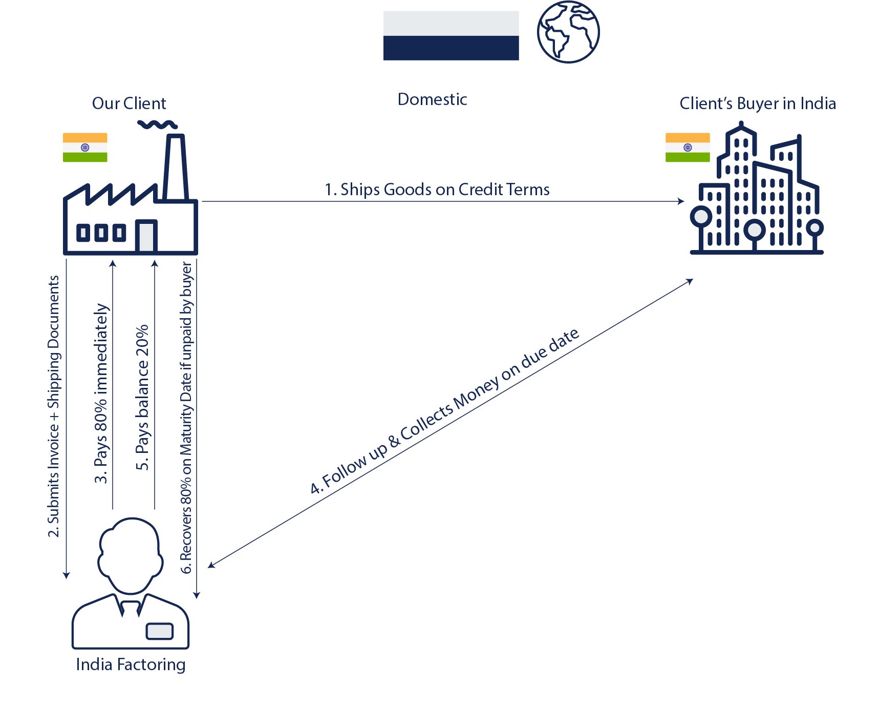 Domestic Factoring Process flow